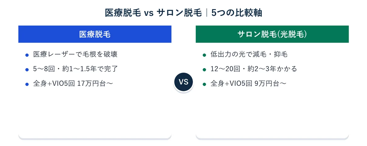 医療脱毛とサロン脱毛の仕組み・回数・料金の違いを左右に並べて対比した図解